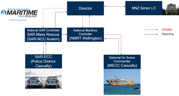 Maritime Incident Reporting Lines